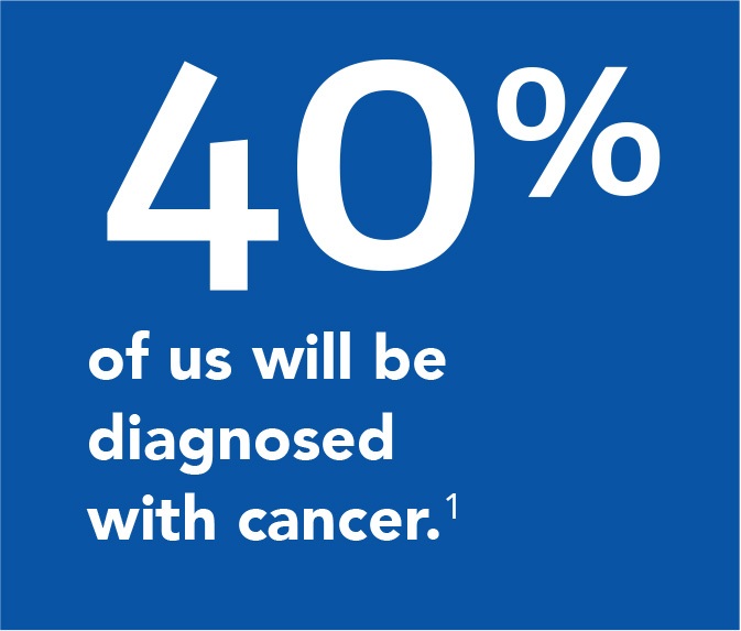 40% Cancer diagnosis